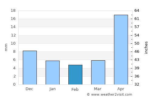 Kuanda average rain in February
