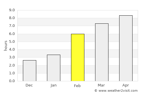 Kuanda average rain in February