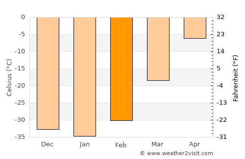 Kuanda average temperature in February