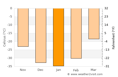 Kuanda average temperature in January