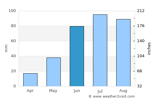 Kuanda average rain in June