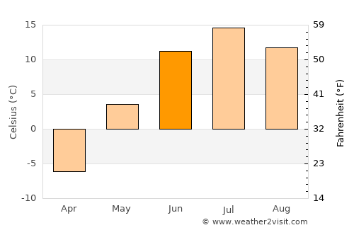 Kuanda average temperature in June