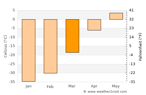 Kuanda average temperature in March