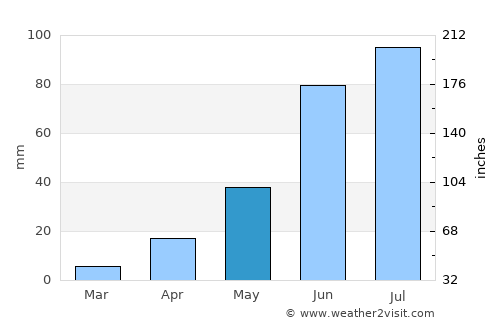 Kuanda average rain in May