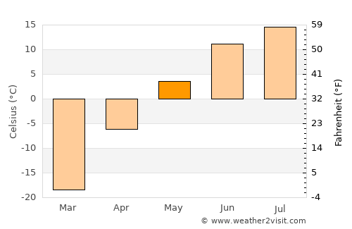 Kuanda average temperature in May