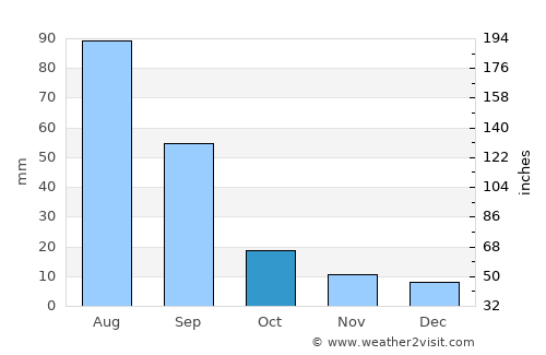 Kuanda average rain in October