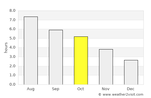 Kuanda average rain in October