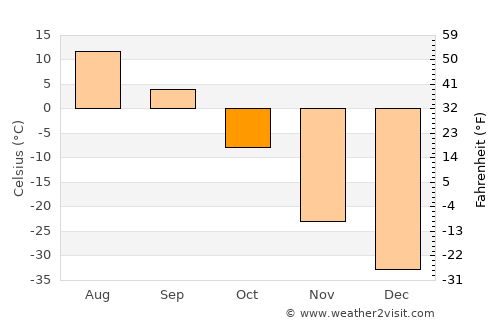 Kuanda average temperature in October