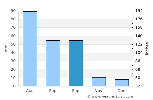Kuanda average rain in September
