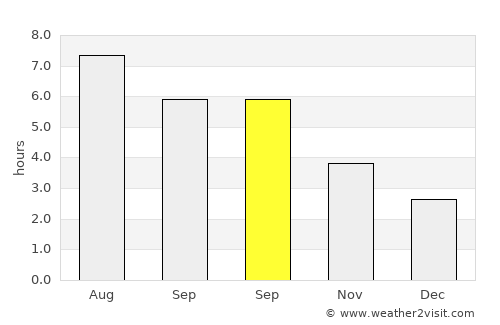 Kuanda average rain in September