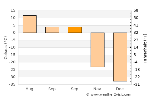 Kuanda average temperature in September
