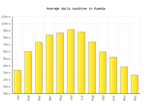 Kuanda average daily sunshine chart