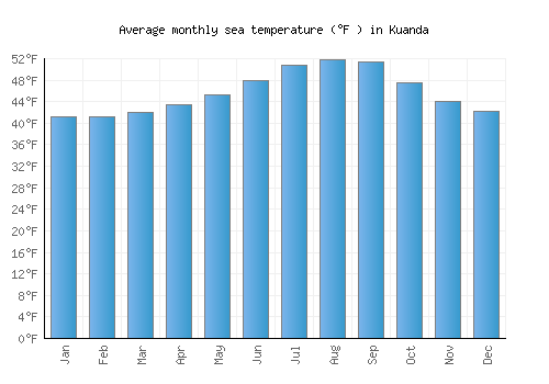 Kuanda average sea temperature chart (Fahrenheit)