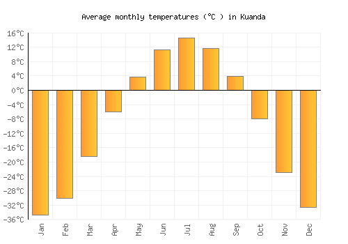 Kuanda average temperature chart (Celsius)