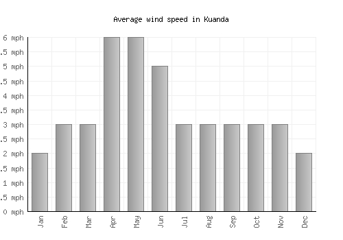 Kuanda average winspeed by month (mph)