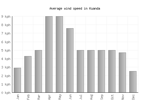 Kuanda average winspeed by month (km/h)