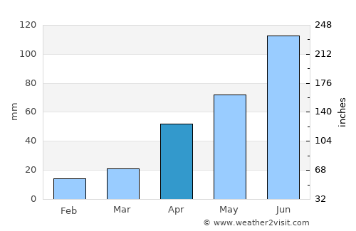Kuandian average rain in April