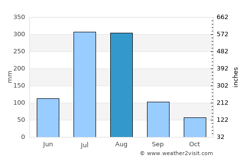 Kuandian average rain in August