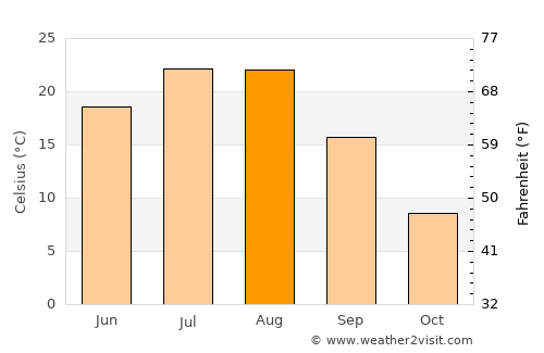 Kuandian average temperature in August
