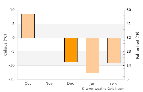 Kuandian average temperature in December