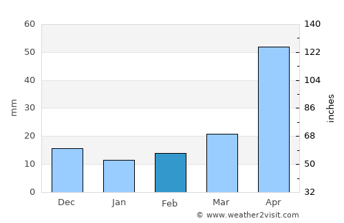 Kuandian average rain in February