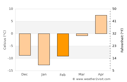 Kuandian average temperature in February