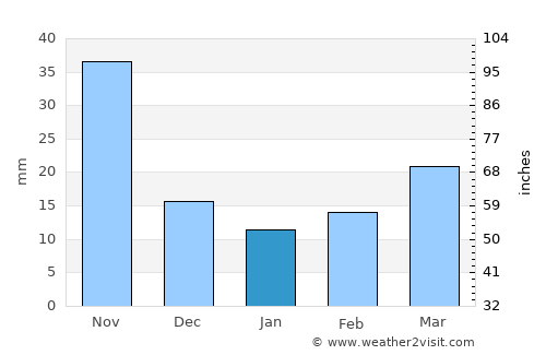 Kuandian average rain in January