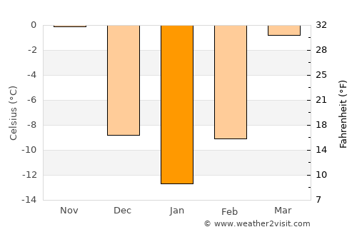 Kuandian average temperature in January