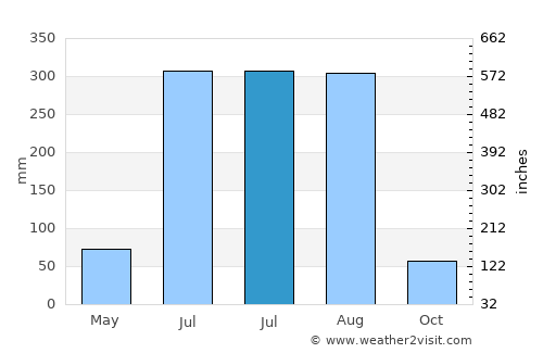 Kuandian average rain in July
