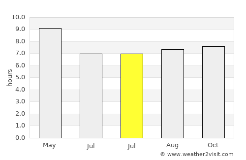 Kuandian average rain in July