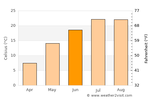 Kuandian average temperature in June