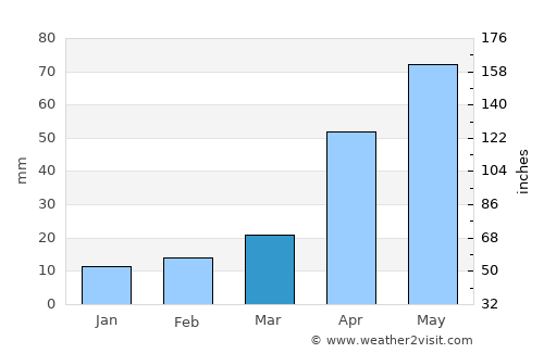 Kuandian average rain in March