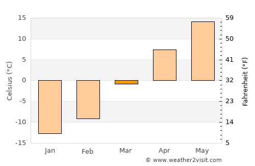 Kuandian average temperature in March