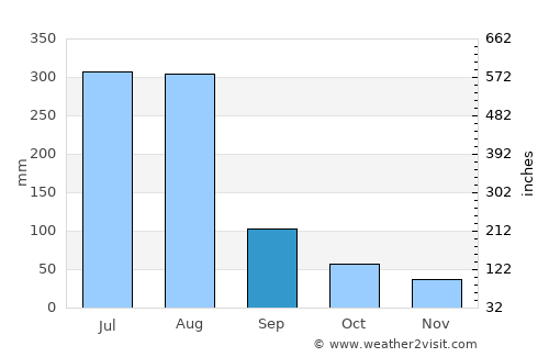 Kuandian average rain in September