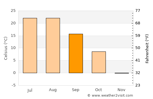 Kuandian average temperature in September