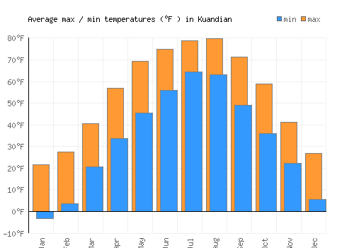 Kuandian average minimum / maximum temperatures (Fahrenheit)