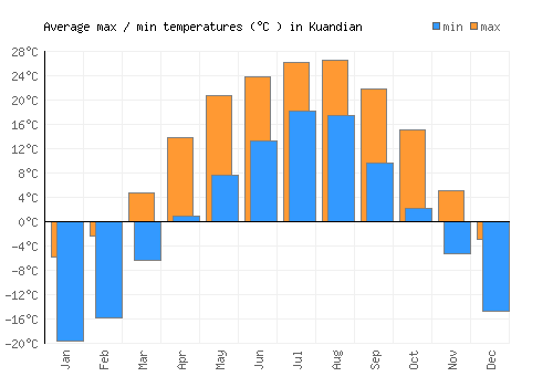 Kuandian average minimum / maximum temperatures (Celsius)