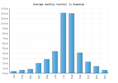 Kuandian monthly rainfall chart (inches)