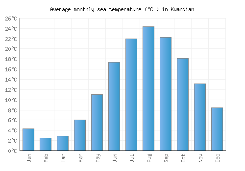 Kuandian average sea temperature chart (Celsius)