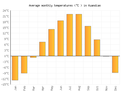 Kuandian average temperature chart (Celsius)