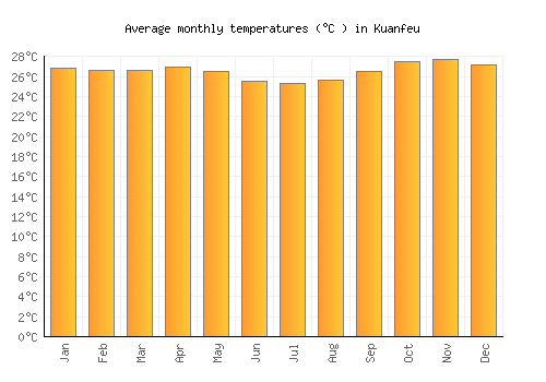 Kuanfeu average temperature chart (Celsius)