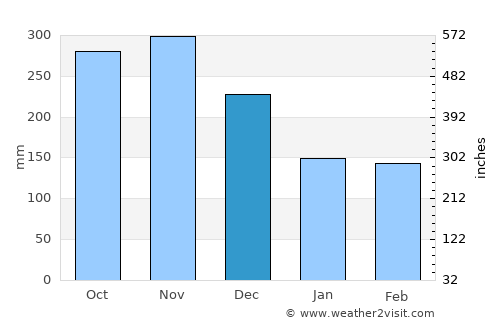 Kuang average rain in December