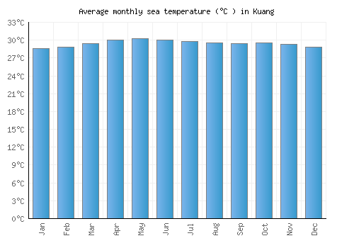 Kuang average sea temperature chart (Celsius)