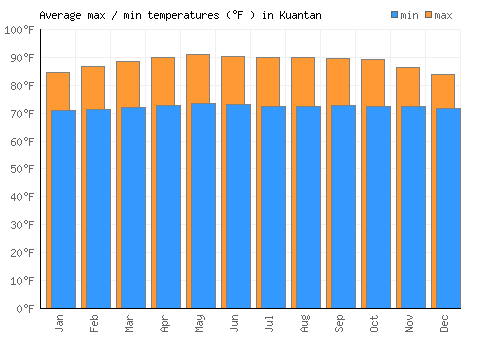 Kuantan average minimum / maximum temperatures (Fahrenheit)