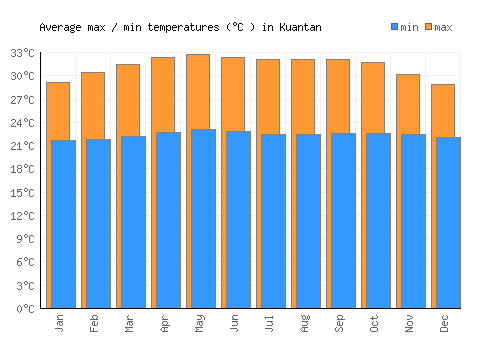 Kuantan average minimum / maximum temperatures (Celsius)
