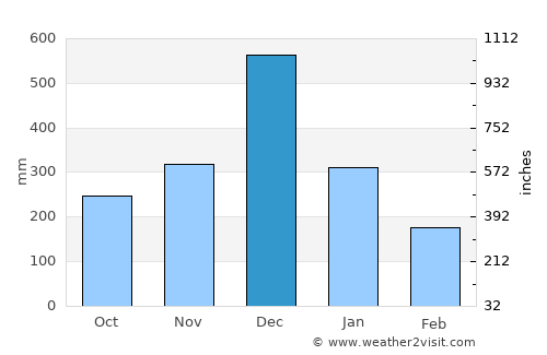 Kuantan average rain in December