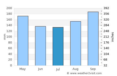 Kuantan average rain in July