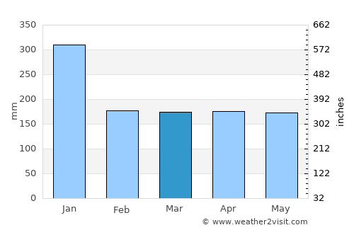Kuantan average rain in March