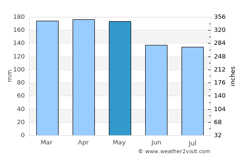 Kuantan average rain in May