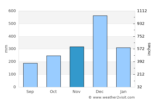 Kuantan average rain in November